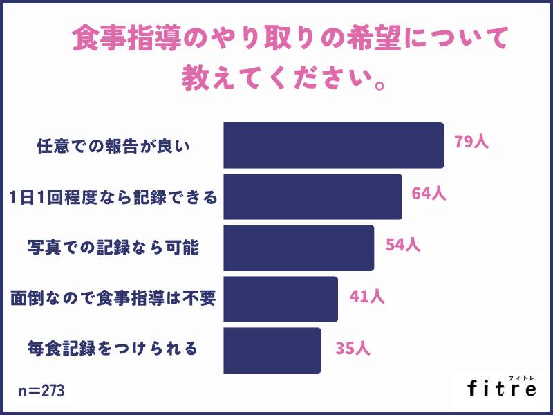 食事指導のやり取りの希望について教えてください