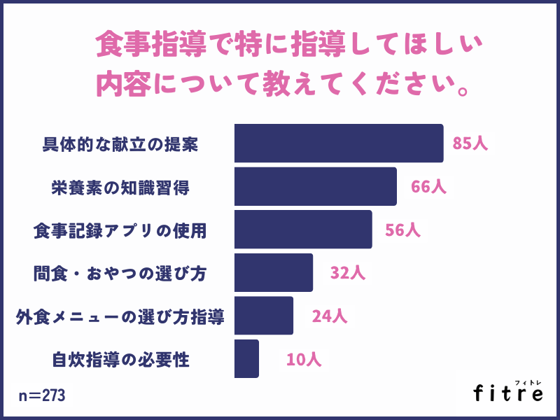 食事指導で特に指導してほしい内容を教えてください