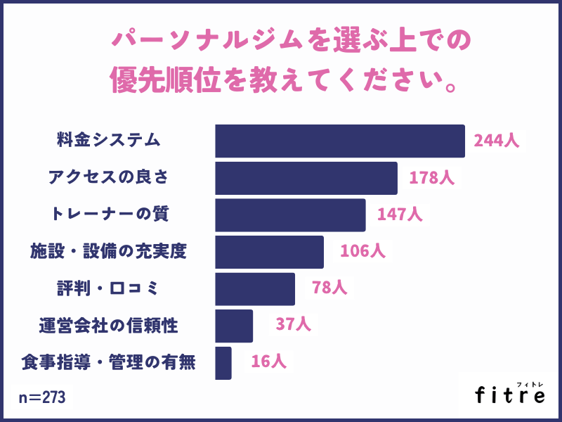 パーソナルジムを選ぶ腕の優先順位を教えてください