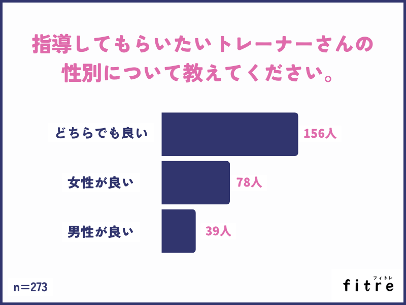 指導してもらいたいトレーナーさんの性別について教えてください