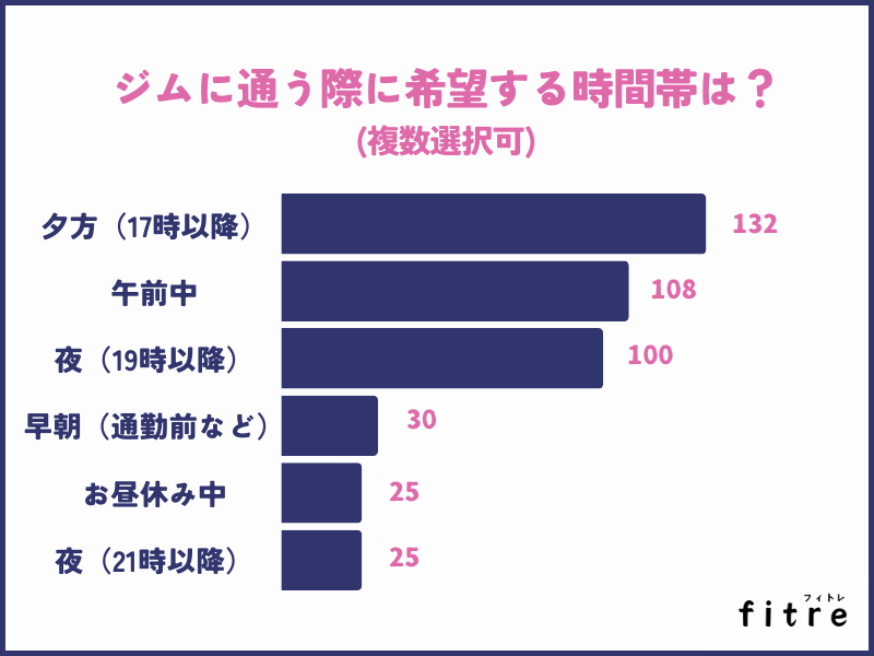 ジムに通う際に希望する時間帯は？