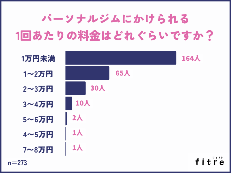 パーソナルジムにかけられる1回の料金はどれぐらいですか